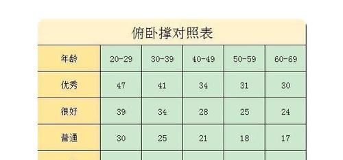 卡路里|男性一口气做多少俯卧撑算优秀？若过40岁，不妨对照表格自测一下