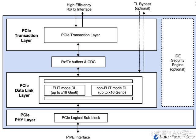 航空航天|Rambus 为下一代数据中心提供 PCIe 6.0 控制器