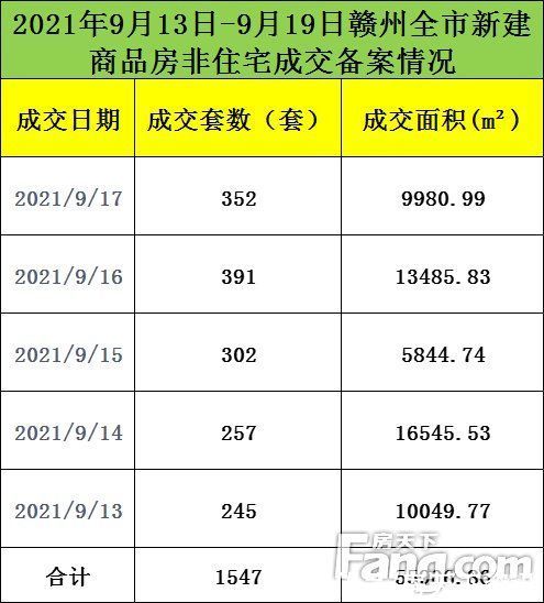 房源|上周3盘推售258套房源入市 赣州全市新建商品房成交备案2433套（2021.9.13-19)