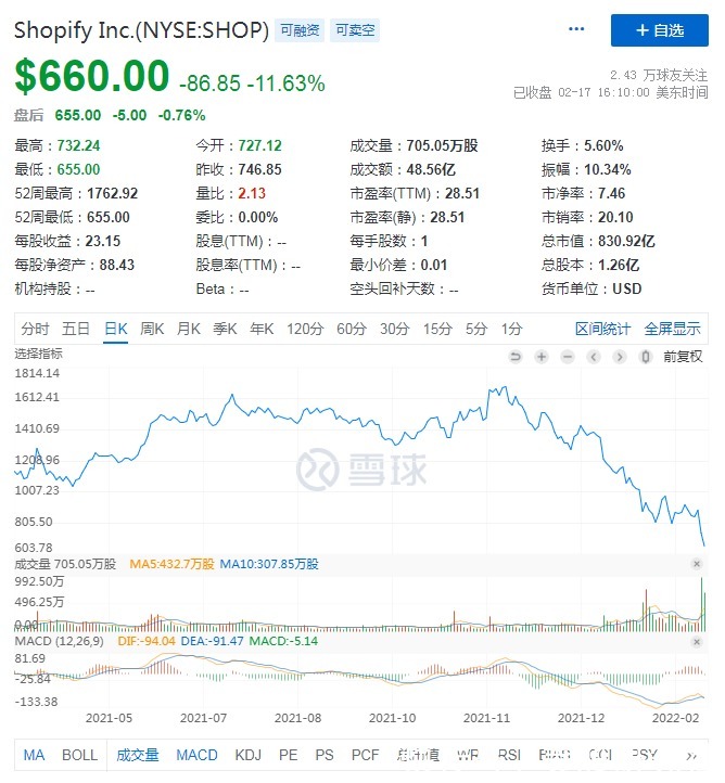 京东|Q4利润情况低于预期，Shopify正面临“内外”双重压力