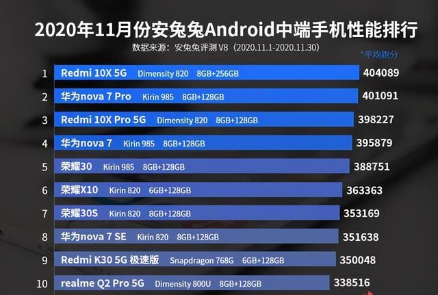 Android中端手机|安兔兔11月安卓中端手机性能榜：Redmi 10X 5G第一