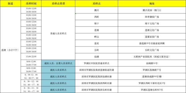 核酸|今日，罗湖福田这些采样点可免费测核酸→