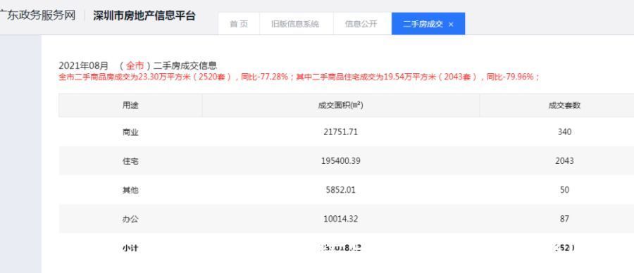 深圳|暴跌8成，创十年新低！1700万人口的深圳，二手住宅月成交仅2043套