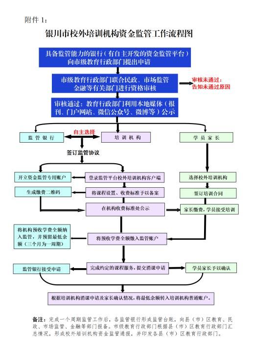 银川|银川家长必看！事关校外培训机构预付费、退费！