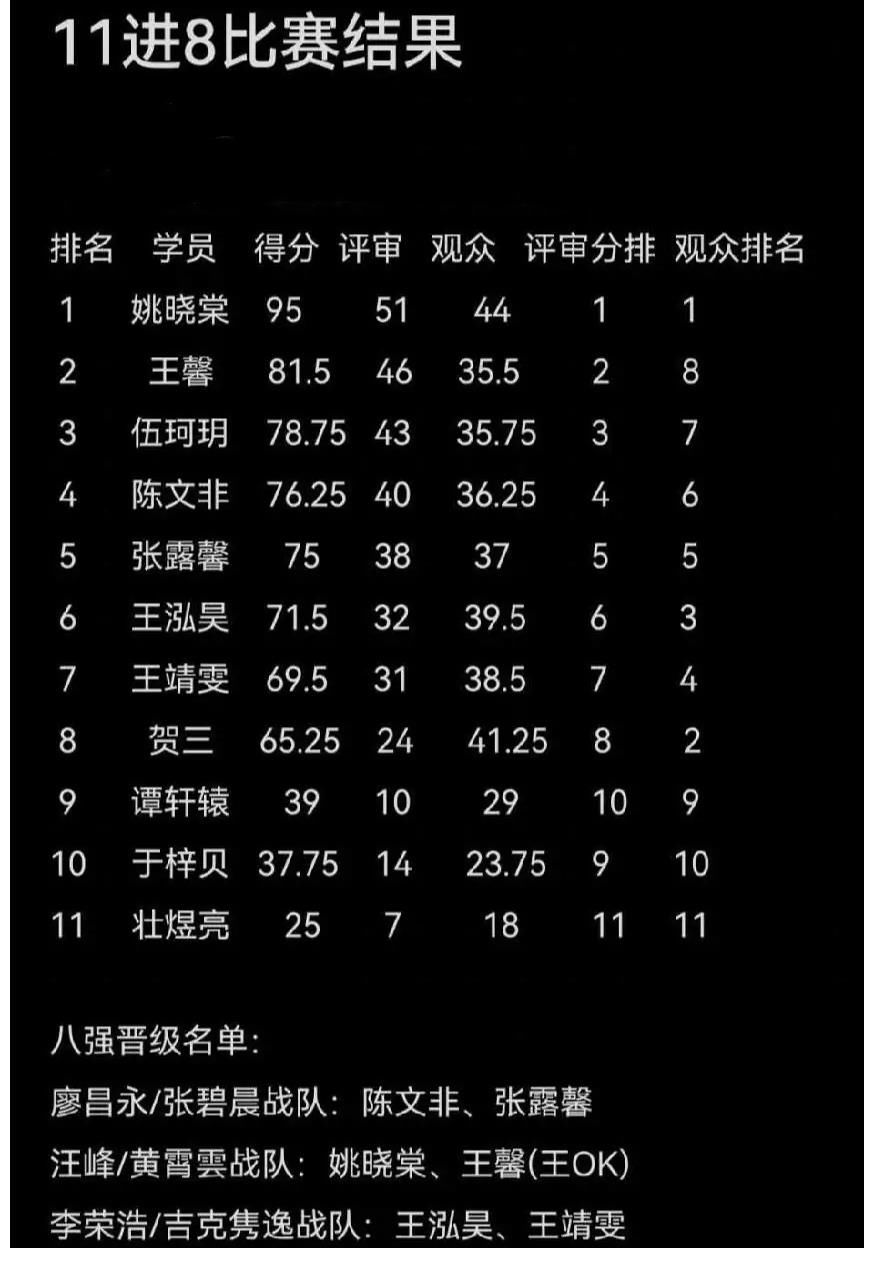 陈文非|《好声音》八强名单曝光，谭轩辕遭淘汰，陈文非伍珂玥成夺冠热门