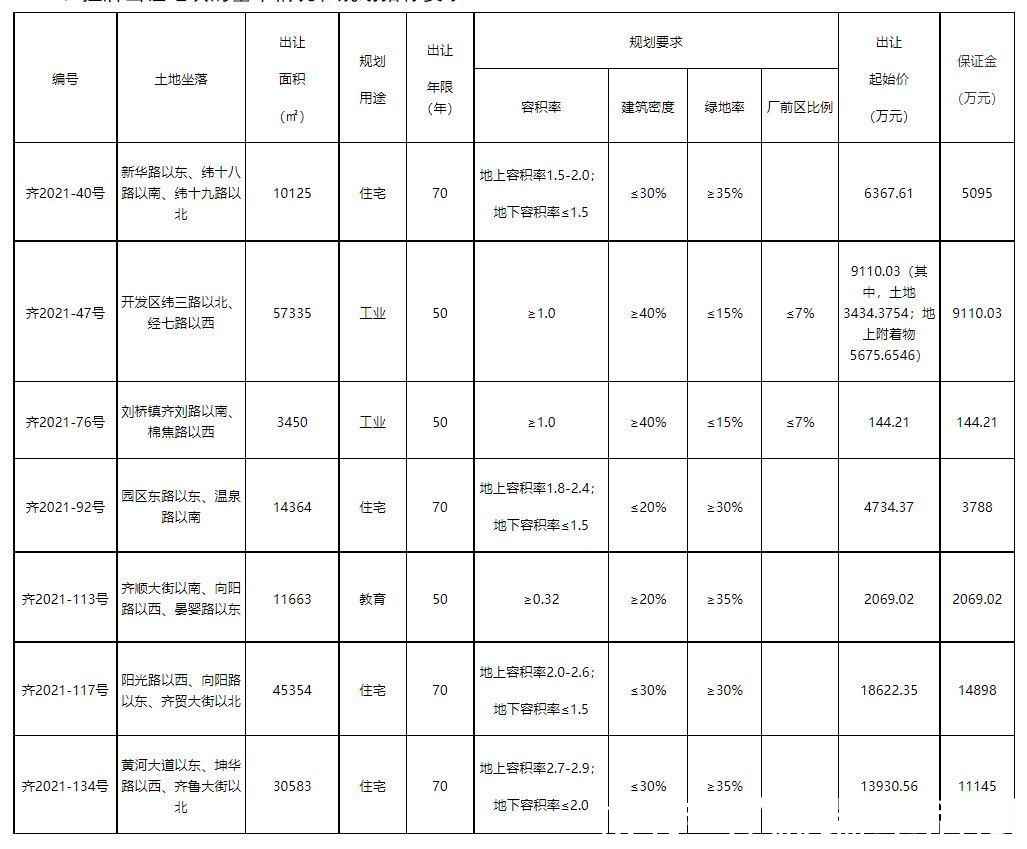 住宅用地|济南后花园——齐河，10余万平住宅用地挂牌出让，何来的勇气？