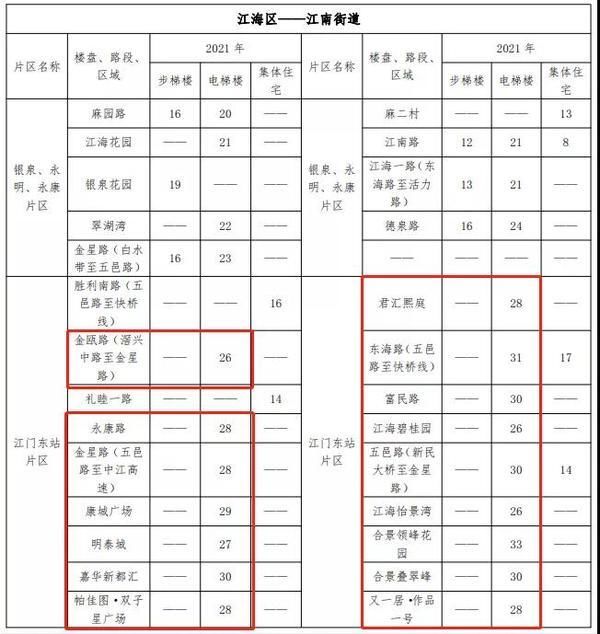 江门|一览江门市区房屋租金！租金高达55元/㎡·月！你觉得贵吗？