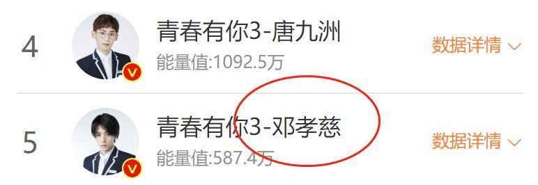 《青春有你3》助力榜更新，邓孝慈冲上第五，断层式第一名换了人