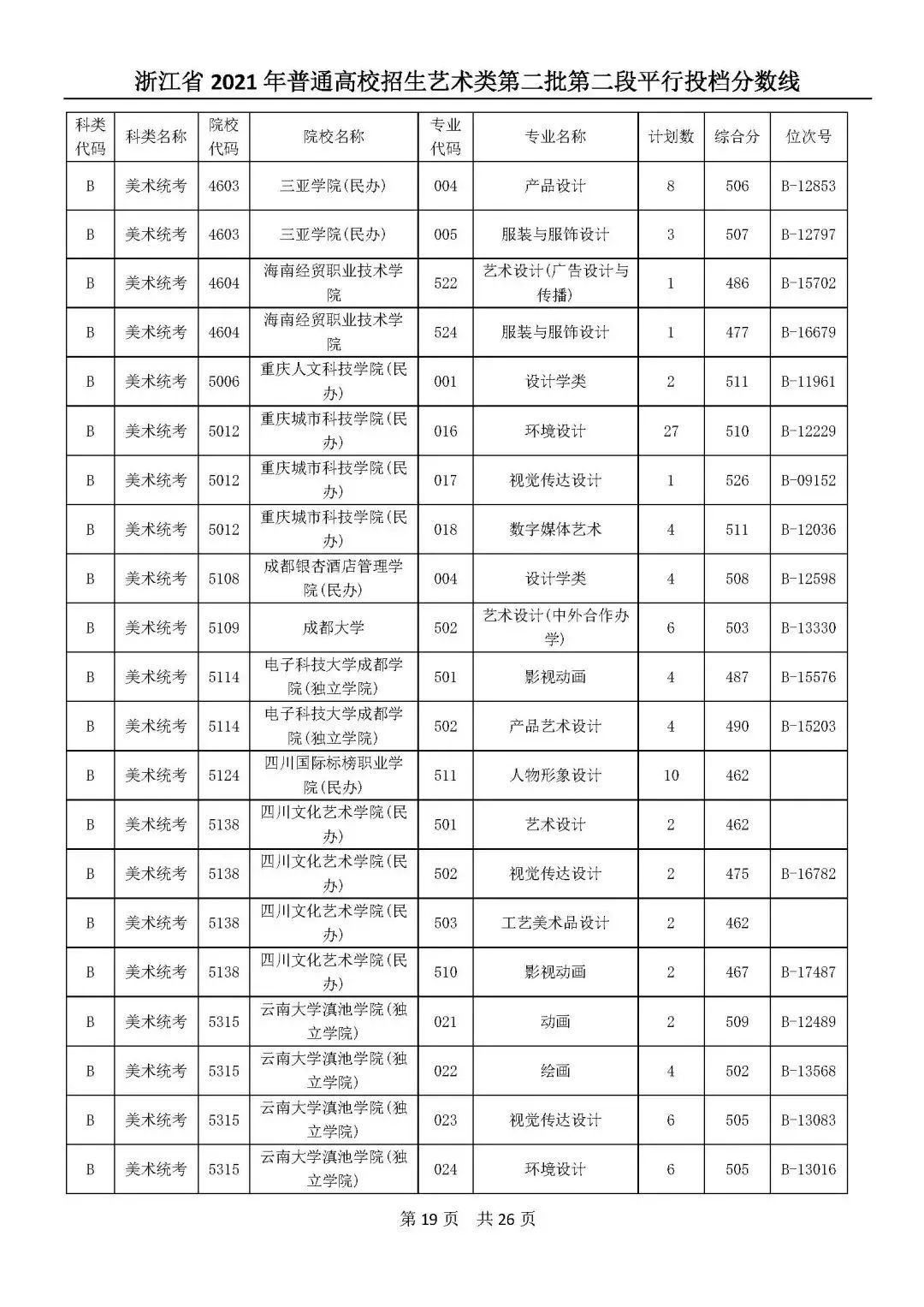 高考|高考艺体类二段平行志愿投档分数线公布！你投到哪儿了？