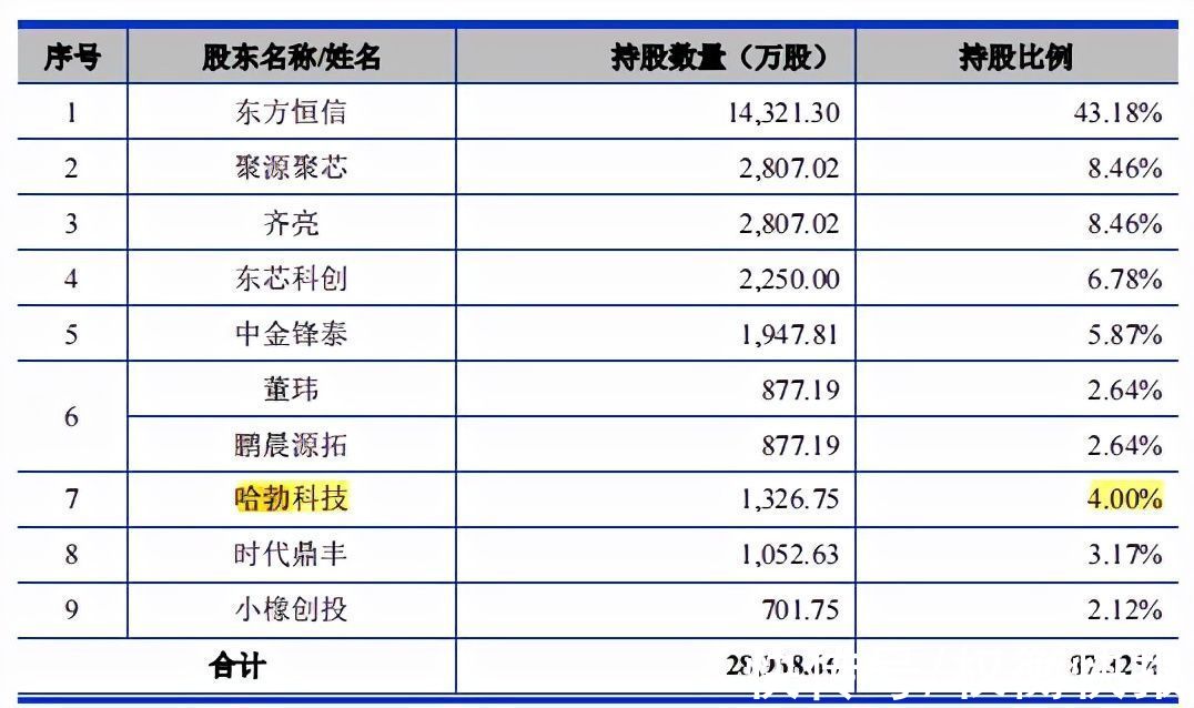 毛利率|东芯半导体毛利率低于同行，关联交易频繁，应收账款和存货高企