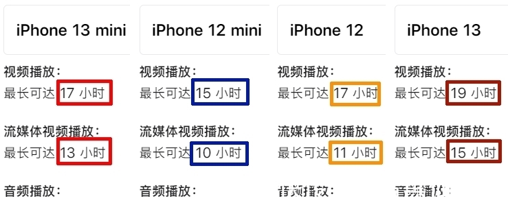 真香机|今年的“真香机”，是iPhone13，还是iPhone13Pro？