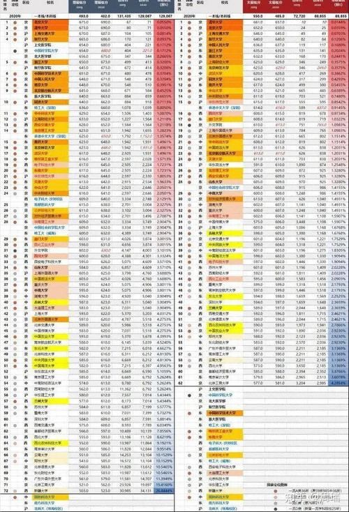 录取|2020全国985、211大学各省录取分数线及位次出炉！各省最难考70所大学出炉