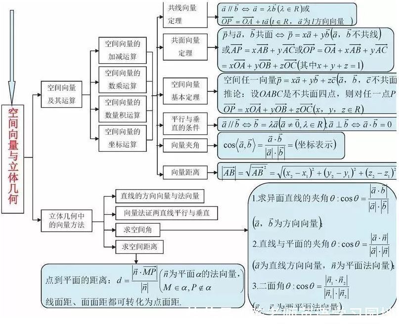 汇总|九科全！2020年高考各科思维导图全汇总，高中三年都适用！