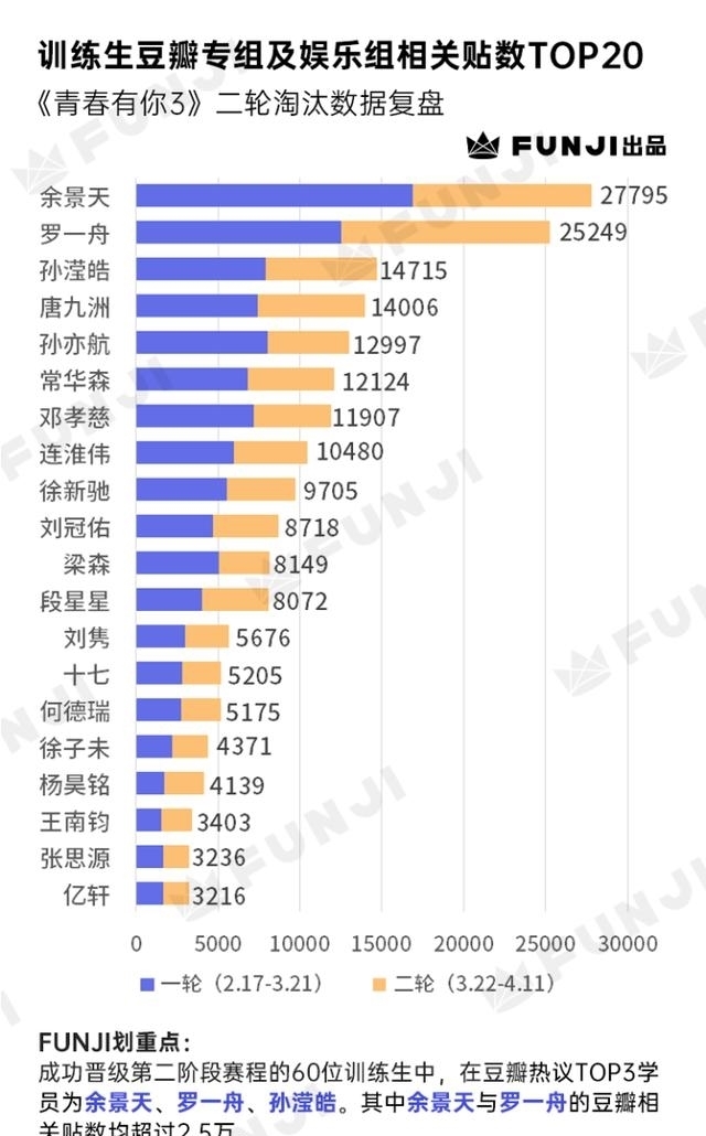 《青春有你3》二轮淘汰数据复盘：TOP9大洗牌？