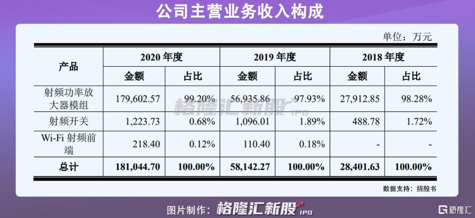 营收|唯捷创芯冲刺IPO：前五大客户营收占比超九成或有隐忧