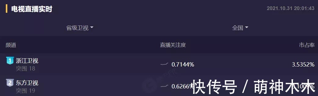 雙11晚會首波收視出爐：北京臺搶跑，超強明星陣容還是不及湖南臺
