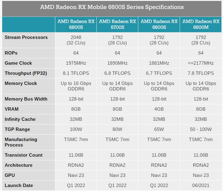 cpu|AMD CES新品汇总：锐龙6000系列移动版、RX 6000S系独显、3D V-Cache CPU