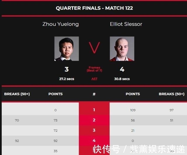 3-1领先世界第一终结者，中国147先生错失好局，连丢3局3-4遭逆转