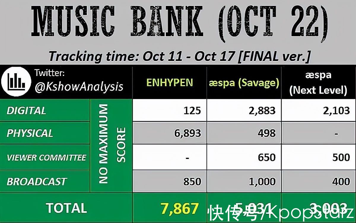 《Girls Planet 999》今日出道夜；SEVENTEEN今日初舞臺(tái)