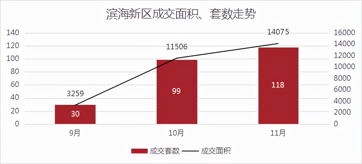 均价|成交量三连涨,均价超2.6万元/㎡!丨11月房价地图