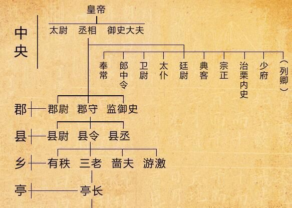  掌管|古代重要官制变迁