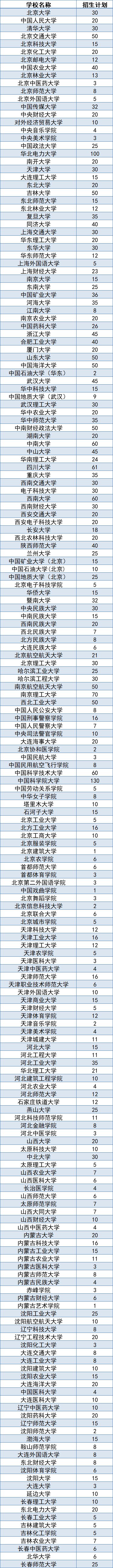 中国石油大学|山东28所！教育部部署2022年退役大学生士兵专项硕士研究生招生计划工作