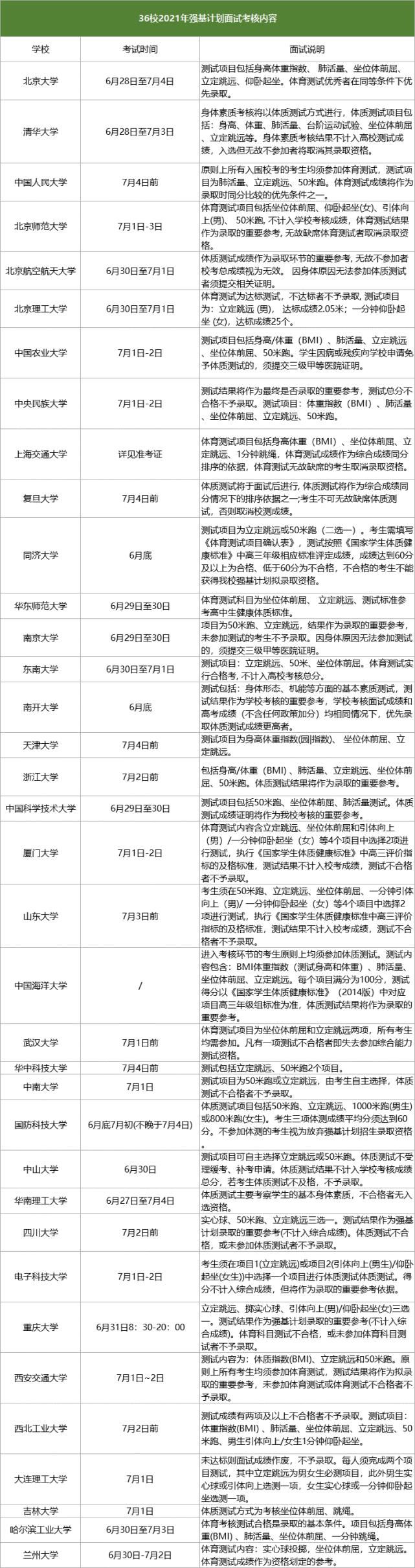 体测变“体检”，36所双一流“强基计划”，仅剩1校测长跑，你怎么看？