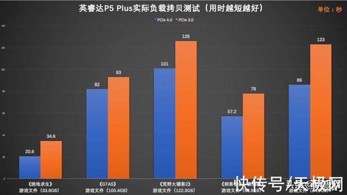 负载|升级PCIe 4.0比PCIe 3.0快60%以上？Crucial英睿达P5 Plus SSD体验