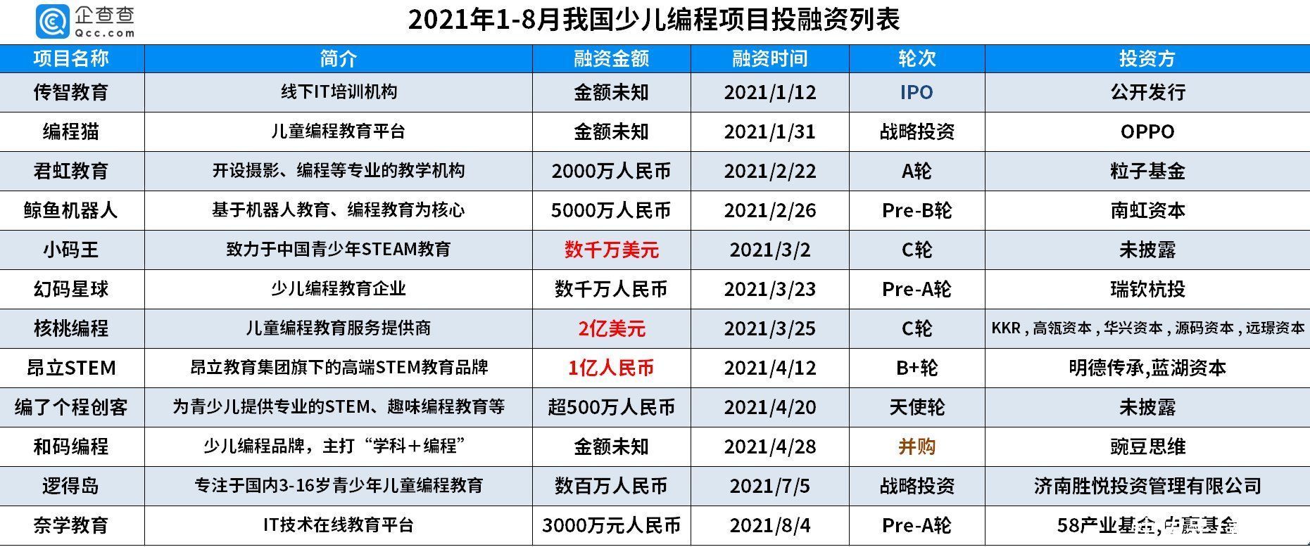 编程猫|少儿编程1-8月涌入12起融资，融资金额同比增长243.7%