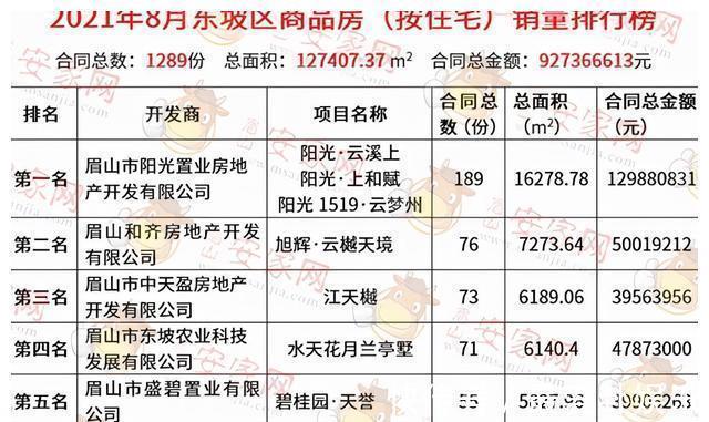 眉山|8月东坡区楼市报告出炉，“凉”意背后藏商机