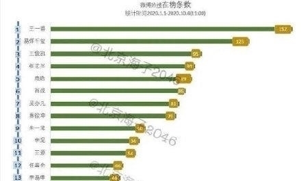 2020年，男明星微博热搜在易烊千玺排行榜上排名第二