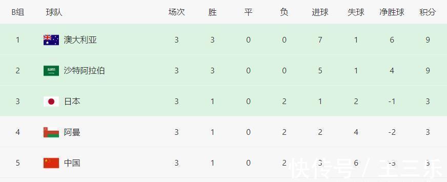 附加赛|99.64%!亚洲3冠王稳进明年世界杯,国足仅0.4%概率,2队基本出局
