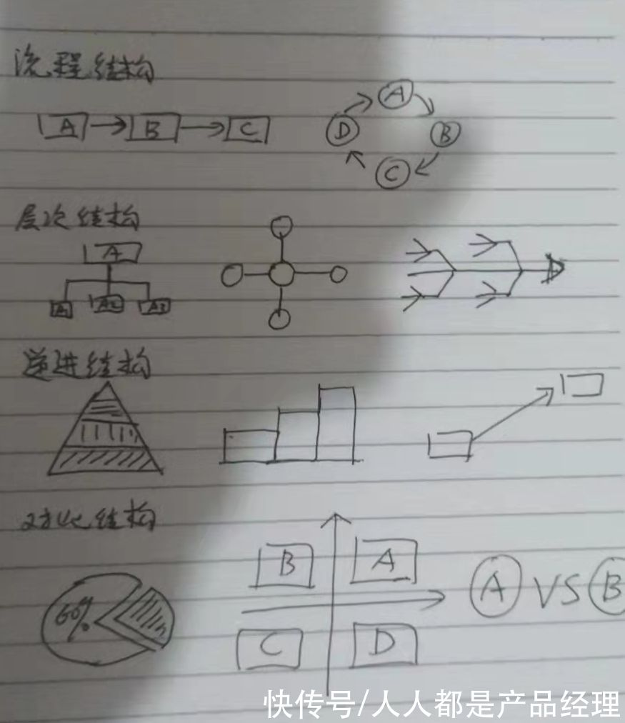 大脑$“图解”思维：视觉化思考