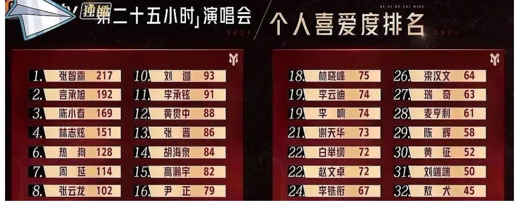 ricky|《披荆斩棘的哥哥》五公淘汰名单:大湾区组合解体,陈辉复活失败