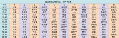 创4发电榜林墨偷塔登顶，周柯宇卡位无缘录制，刘彰粉丝损失二十万