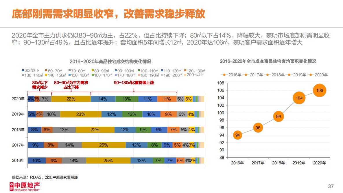 建筑面积|三个“维度”帮你选出2022春季买房必看盘