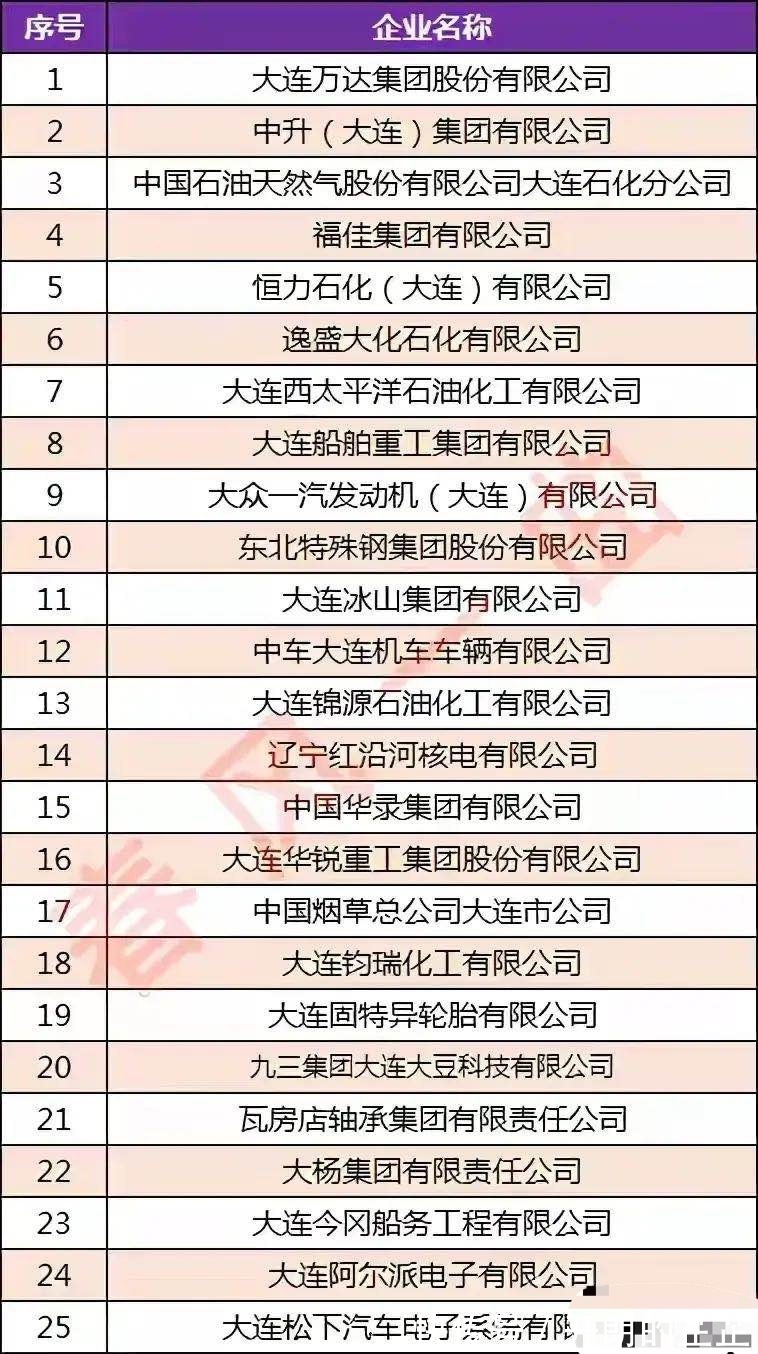 福佳集团|大连25强企业大连万达第一,福佳集团第四,大连冰山集团第11