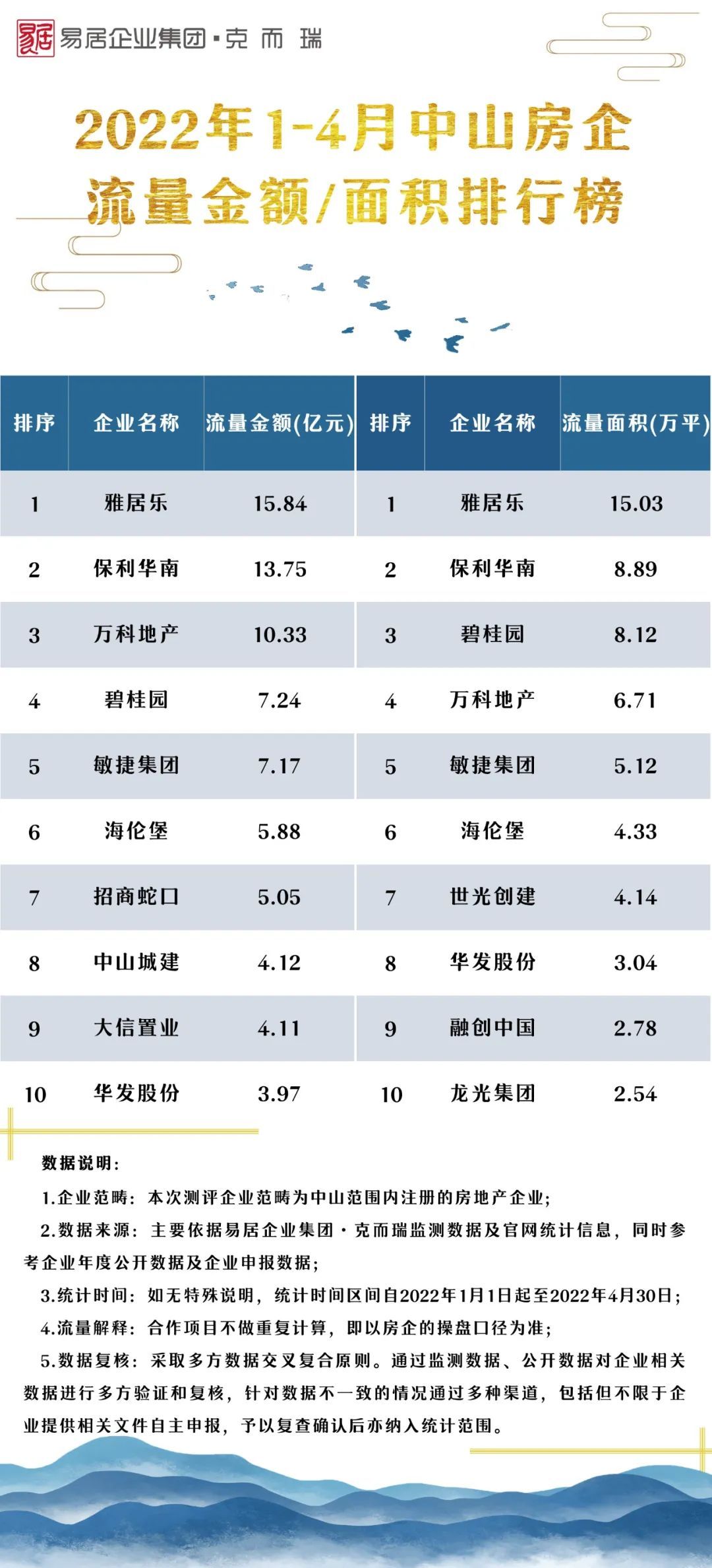 业绩|773亿，同比降四成！1-4月粤西北、粤中8城房企销售榜发布