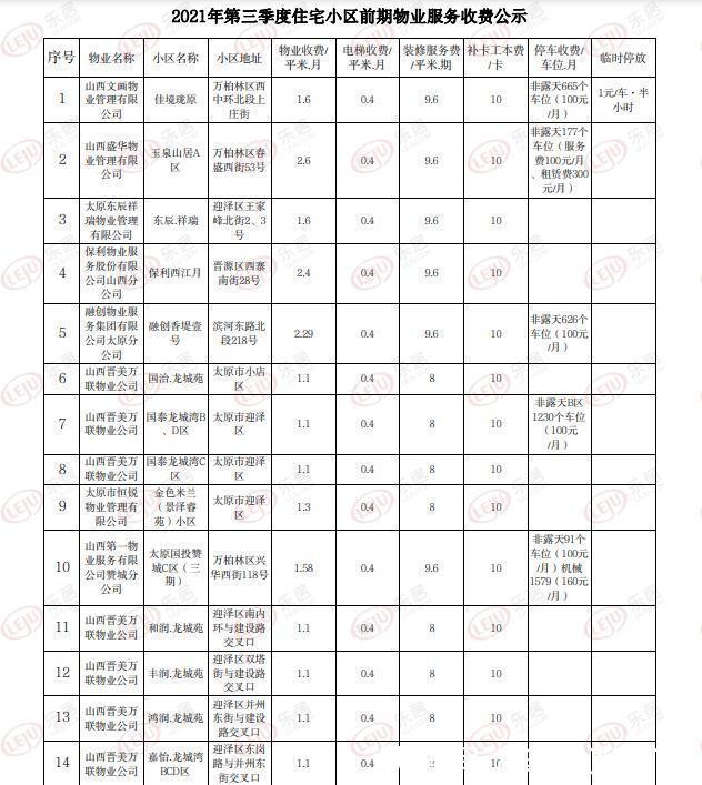 国务院国有资产监督管理委员会|太原14个住宅小区前期物业服务收费公示 最高2.6元平米·月