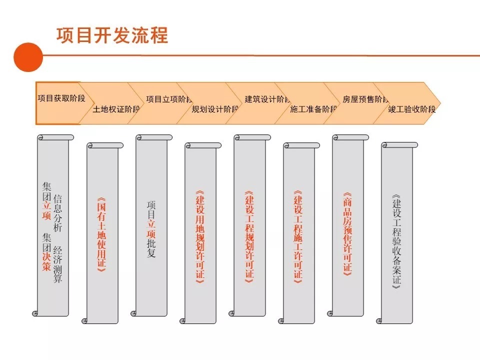 报建|房地产开发报建全流程总结,清晰