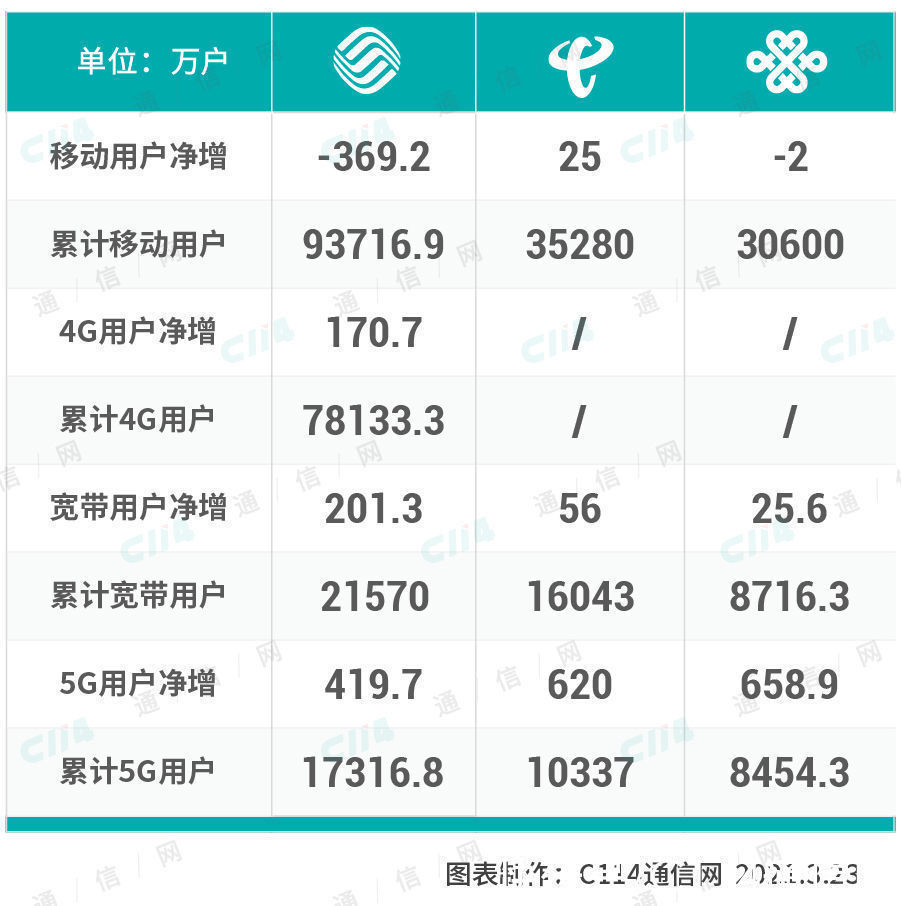 中国移动|谁打了一个翻身仗!运营商2月数据:联通5G业务迎来高光时刻