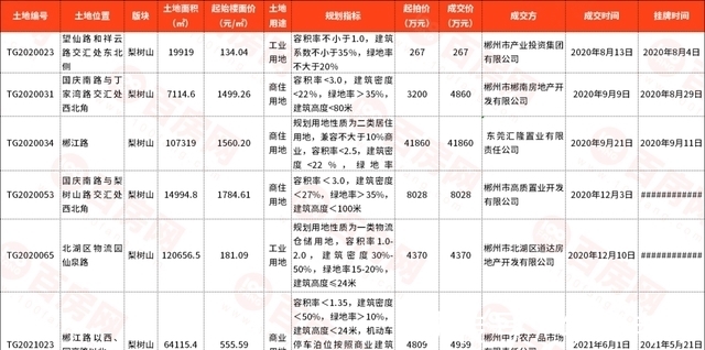 美的置业|站岗2年!郴州楼市遗忘了梨树山!
