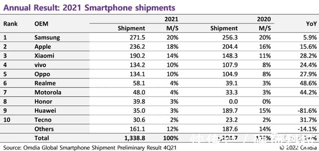 智能手机|2022年手机出货量排名预测：三星苹果稳居高位，国产手机高歌猛进