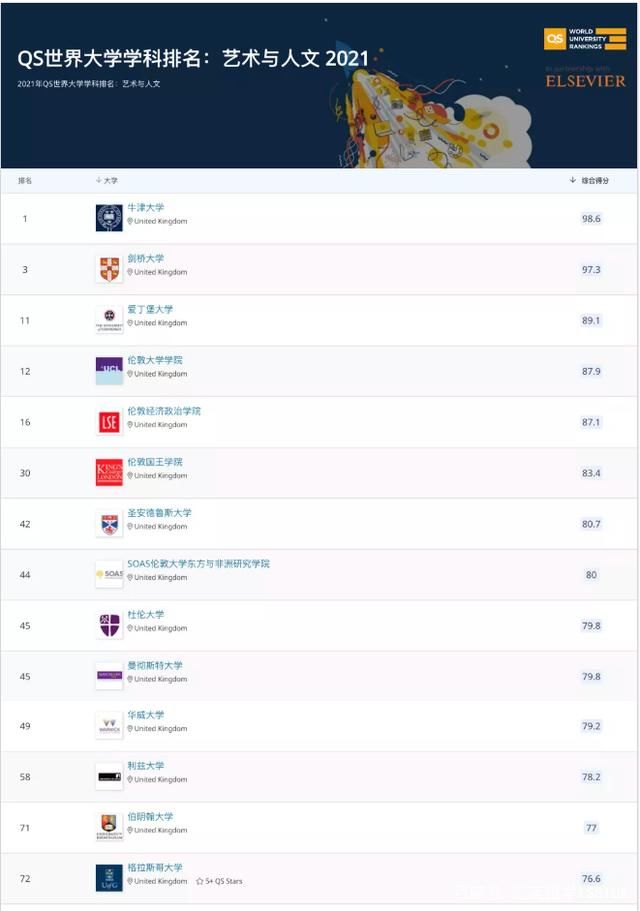 2021年QS世界大学学科排名正式发布,英国大学勇夺13个世界第一