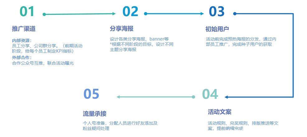 微盟|细数爆点活动玩法,轻松拉动小程序销量