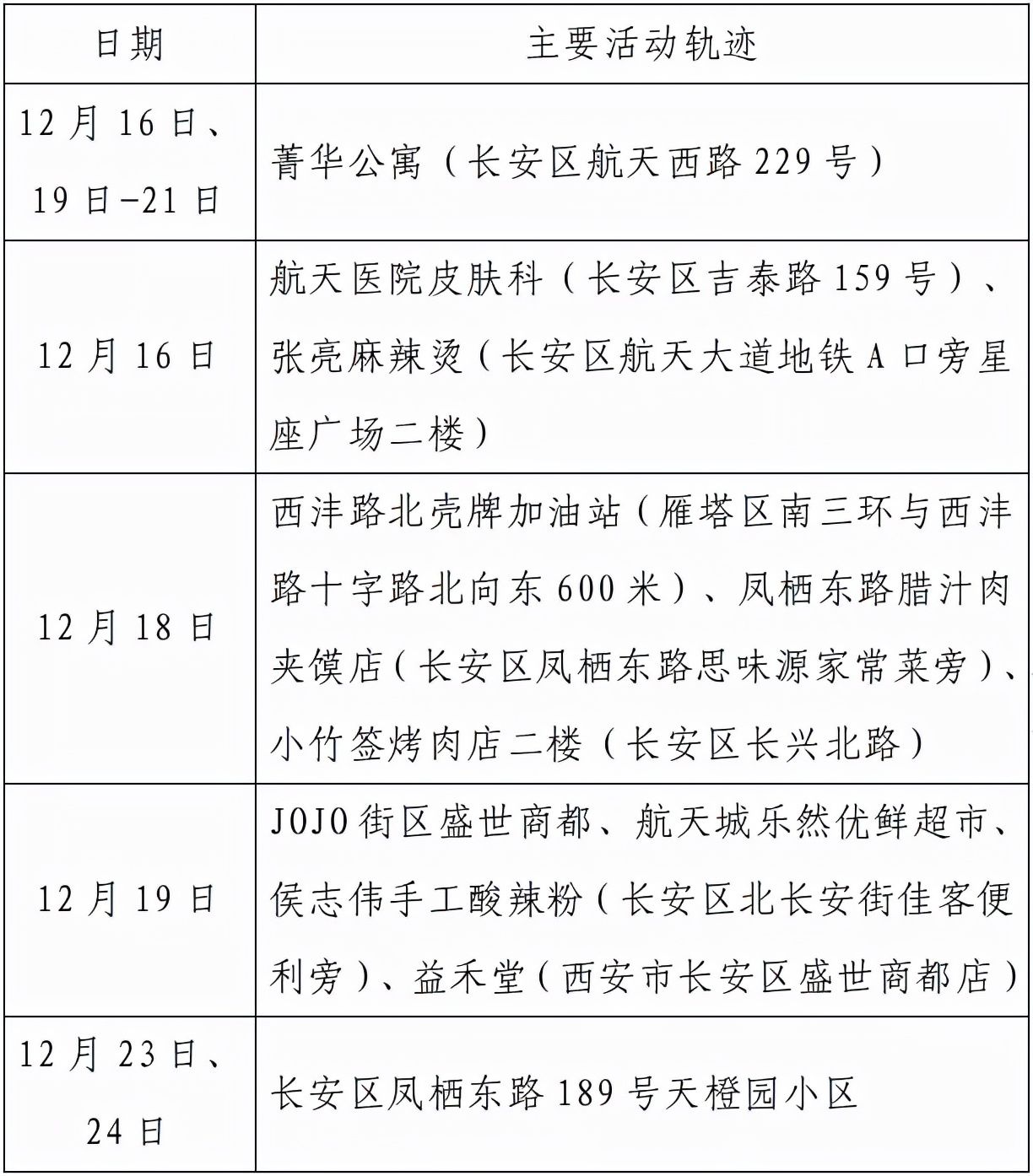 高新区|西安市新增155例确诊病例活动轨迹公布