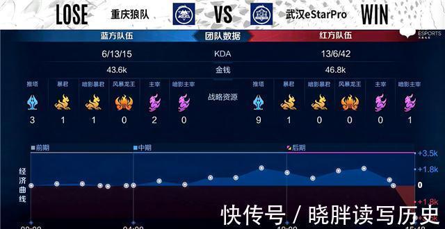 est秋季赛快讯:武汉eStar击败重庆狼队,清融MVP四连霸场