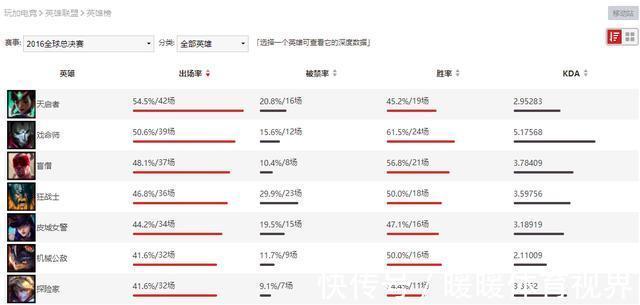 tsm|英雄联盟：哪位英雄从来没有登上过世界总决赛舞台？