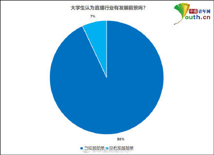 大学生|超九成大学生认为直播行业有发展前景，专家建议要有长远理性规划