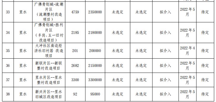 南海|超猛！41条村！南海旧村改造首批三年计划曝光！里水、桂城大爆发